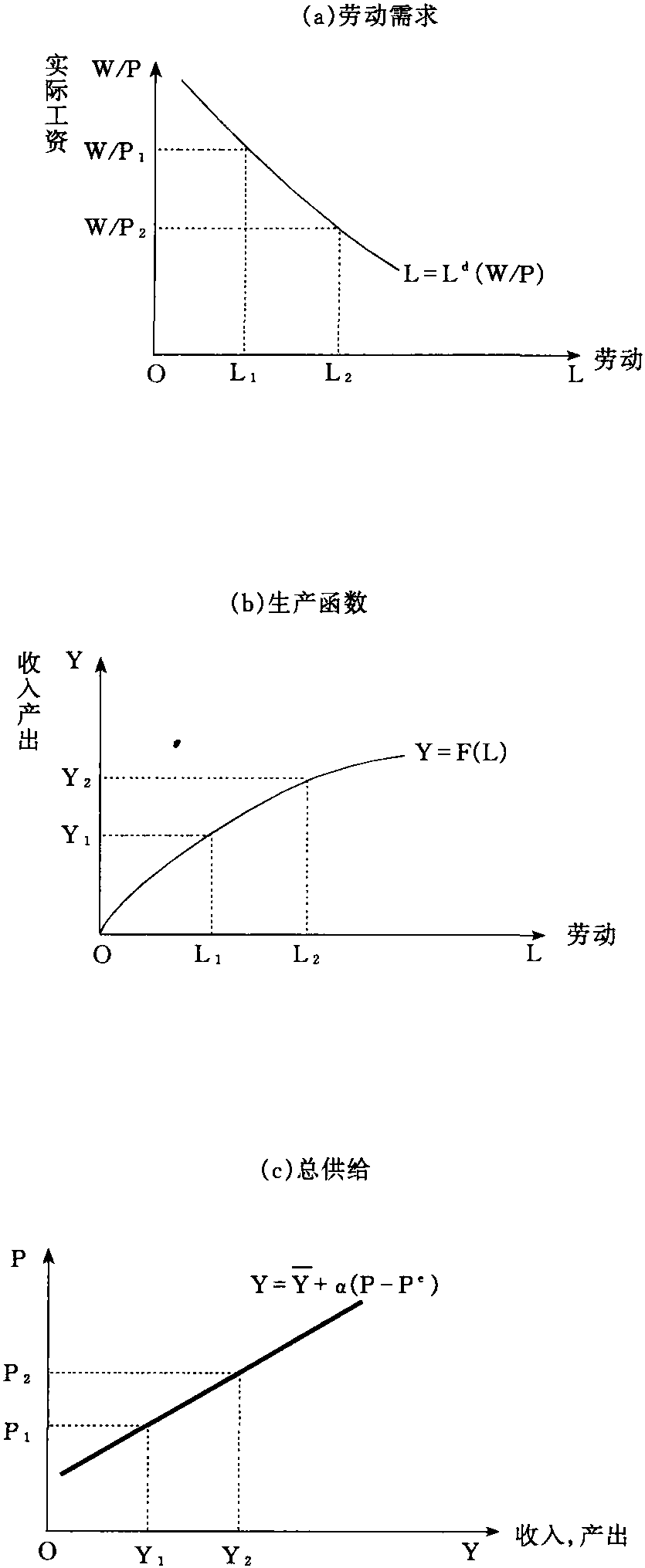 總供給模型的比較